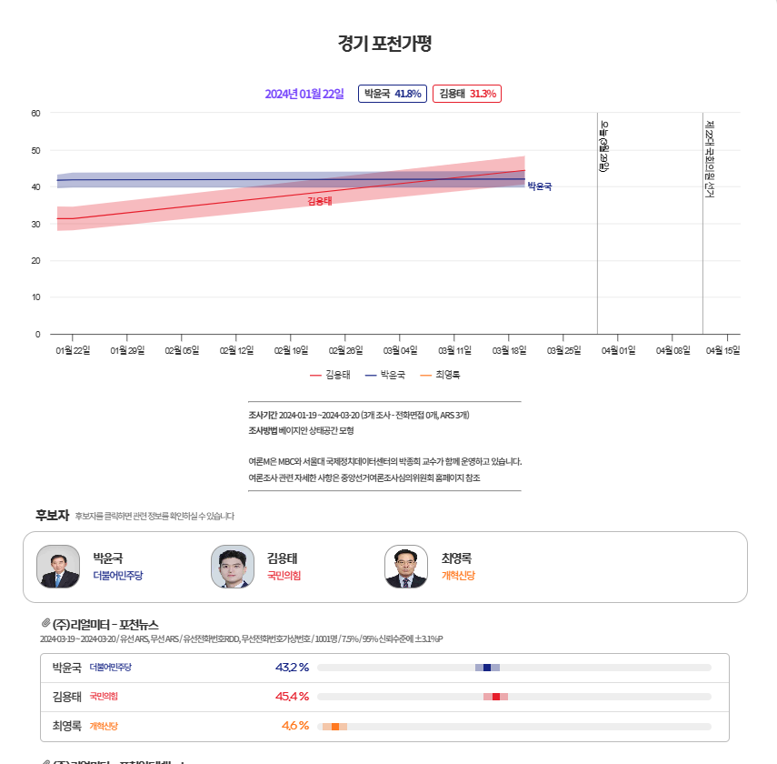 여론조사 확인 방법