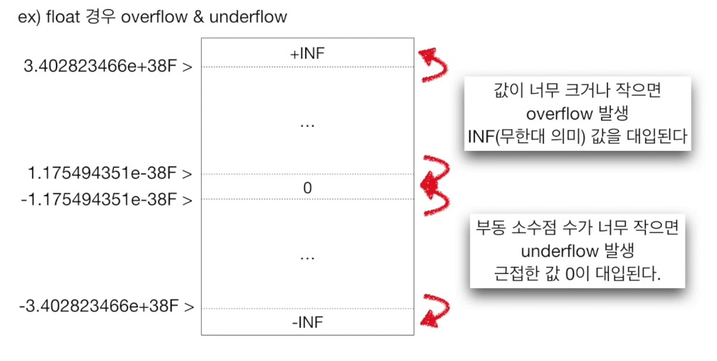 실수 오버플로우 / 언더플로우