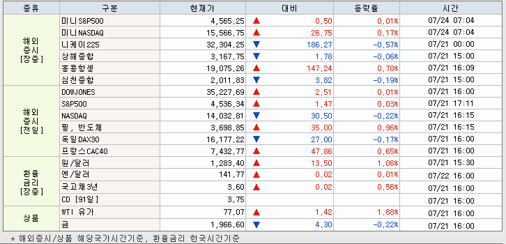 7.24 해외증시 동향