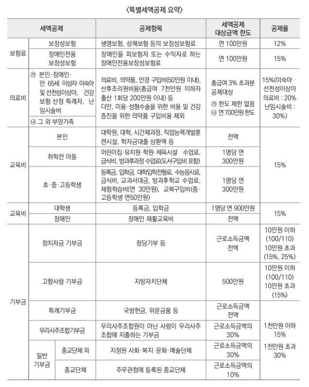 특별세액공제 4가지 보험·의료·교육·기부
