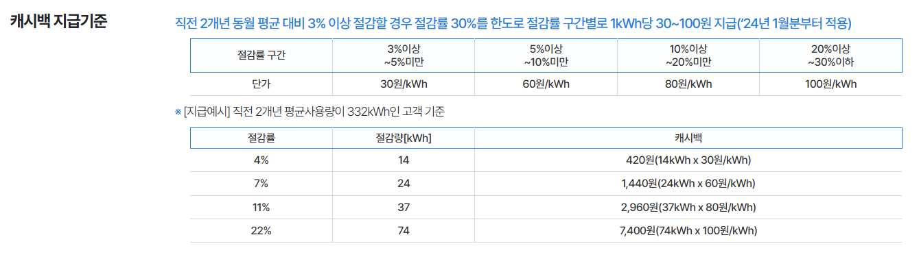 캐시백 지급기준