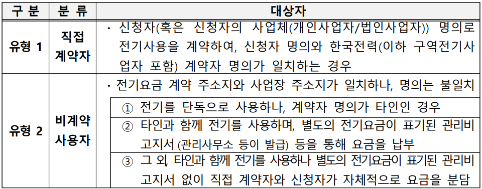 유형별 지원방식