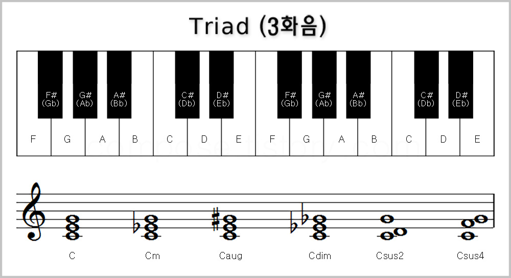 3화음, triad