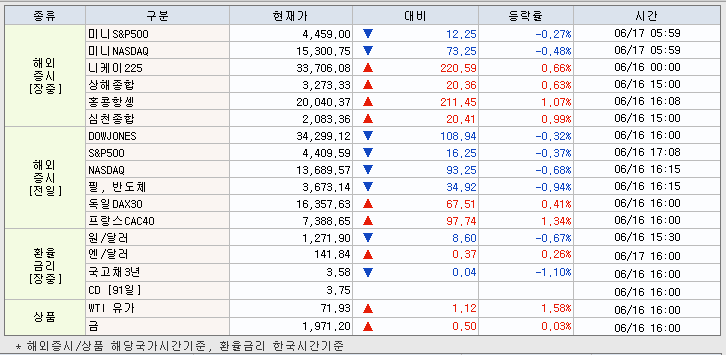 6.19 해외증시 동향