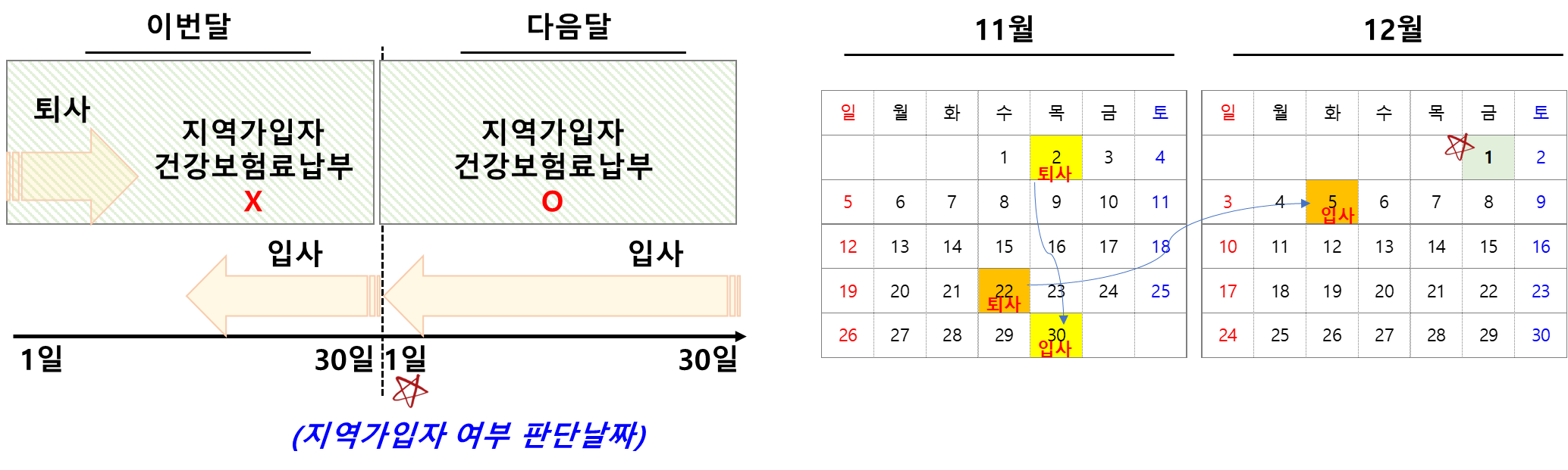 퇴사 및 입사날짜에 따른 건강보험료 납부 여부 비교