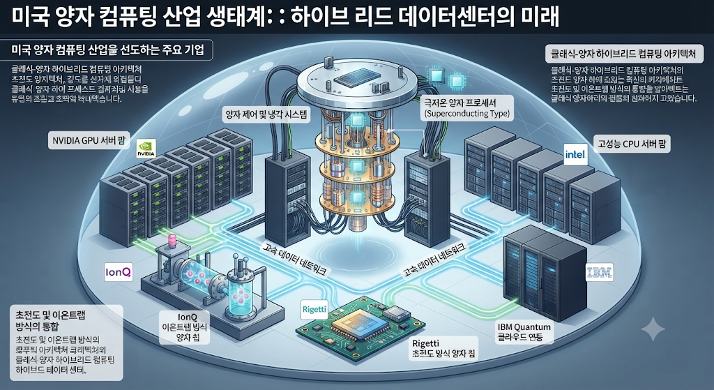 NVIDIA IBM IonQ Rigetti 미국 양자컴퓨터 관련주 비교
