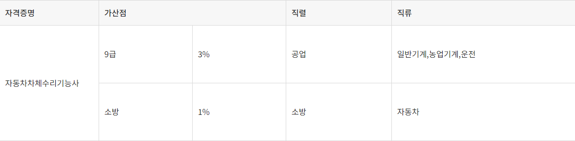 자동차차체수리기능사 가산점 및 우대사항