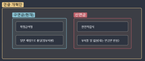 연금 개혁안 비교