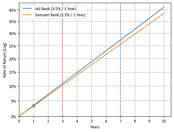 제일 은행과 삼삼 은행 예금의 기간에 따라 기대 수익률