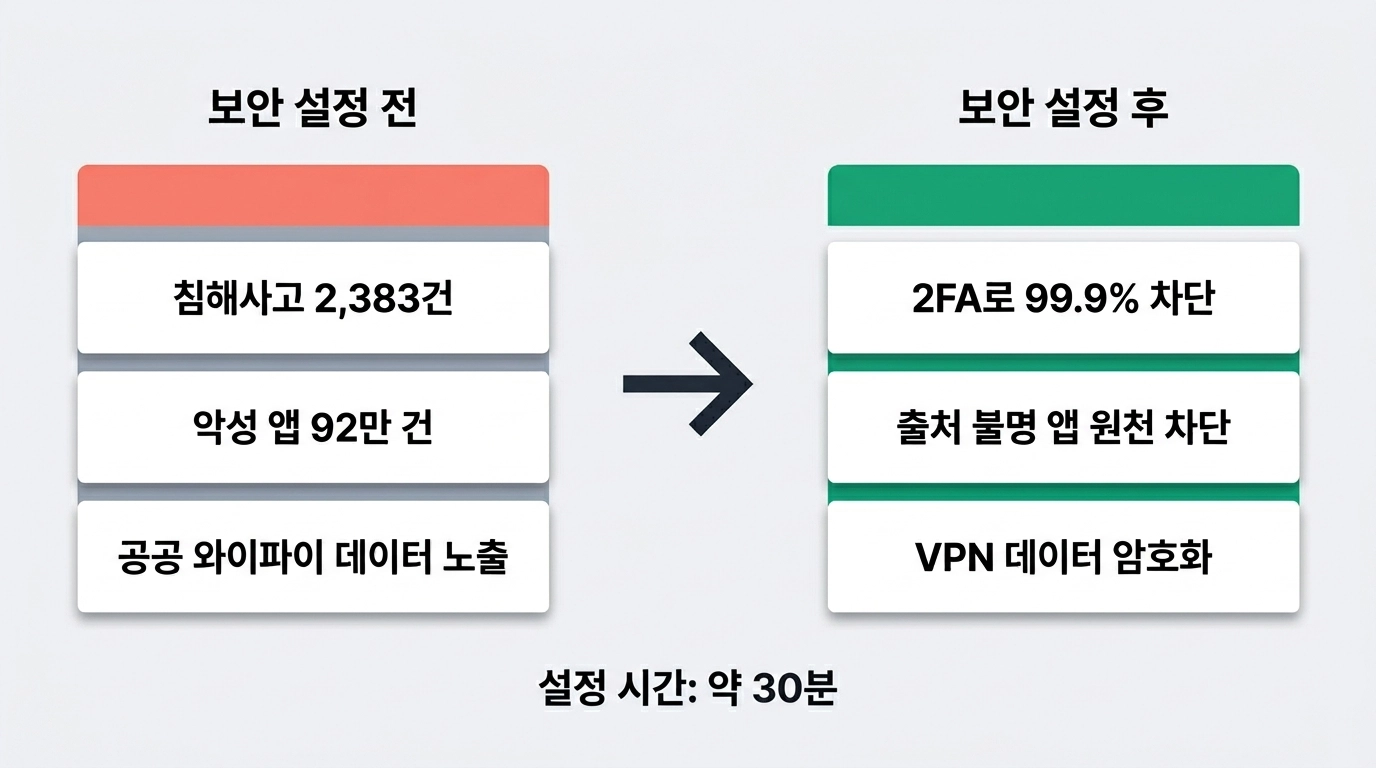 스마트폰 보안 설정 전후 해킹 위험도 비교 인포그래픽