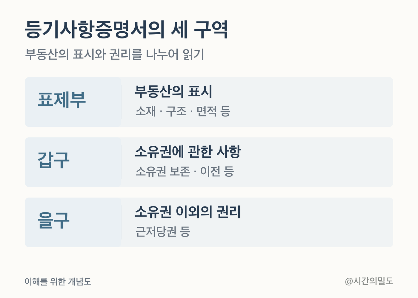 등기기록의 표제부는 부동산 표시, 갑구는 소유권, 을구는 소유권 외의 권리를 담는다는 설명 도식