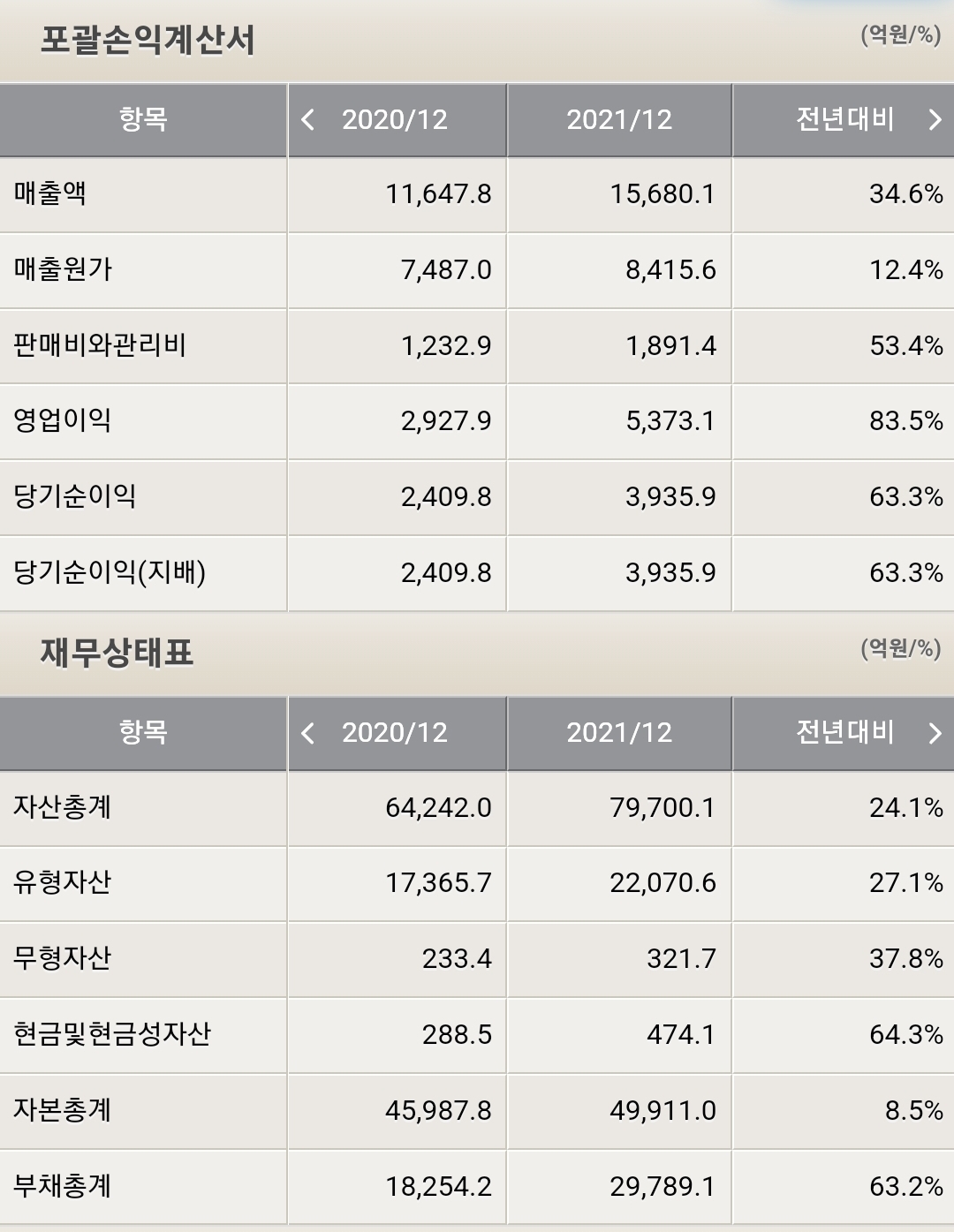 삼성바이오로직스 재무분석표