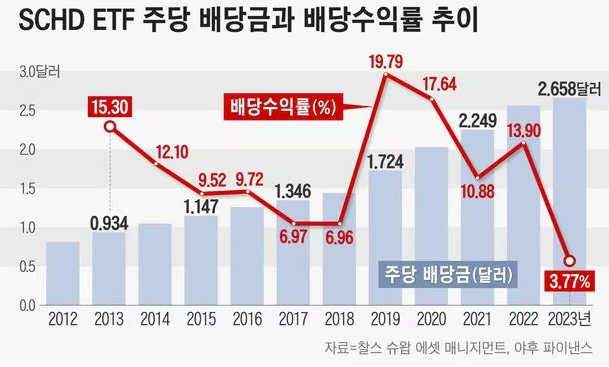 SCHD ETF 주당 배당금 및 배당수익률 추이