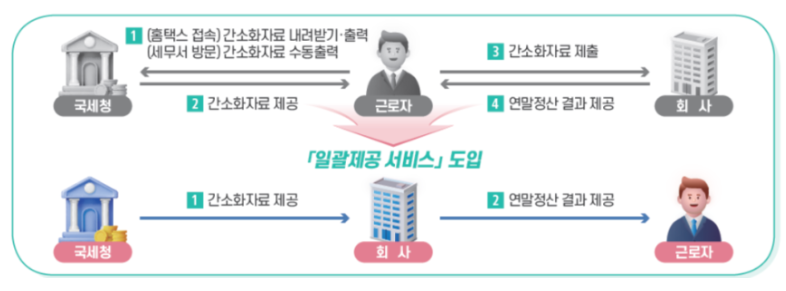 연말정산 간소화 부양가족 자료 일괄제공 동의 방법