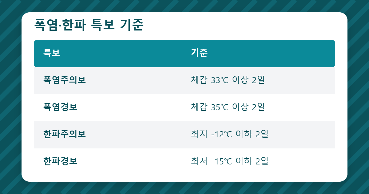 폭염 한파 특보 기준 표 이미지