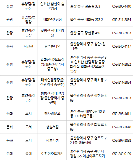 울산 중구 문화누리카드 사용처