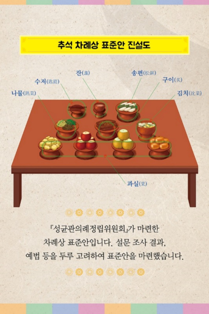 성균관에서 제시한 차례상 간소화 이미지