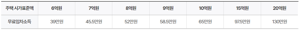 무료임차소득-적용예시