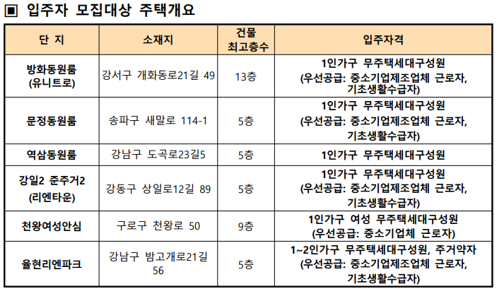 입주자 모집대상 주택개요