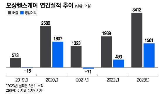 오상헬스케어 공모주 청약