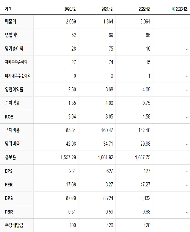 신송홀딩스 재무제표