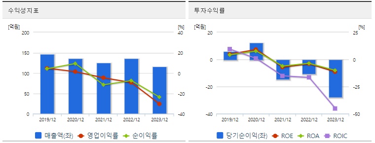 삼영에스앤씨 주가 수익성