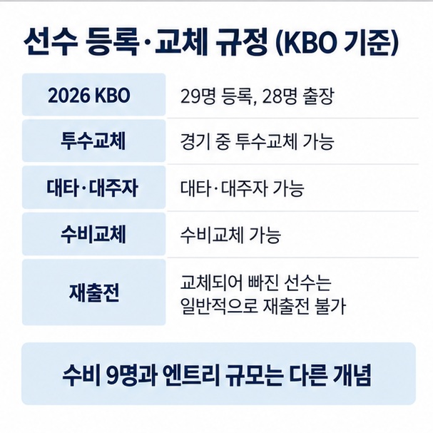 2026 KBO 기준 29명 등록 28명 출장과 경기 중 투수교체 대타 대주자 수비교체가 가능하다는 엔트리 구조를 설명한 이미지