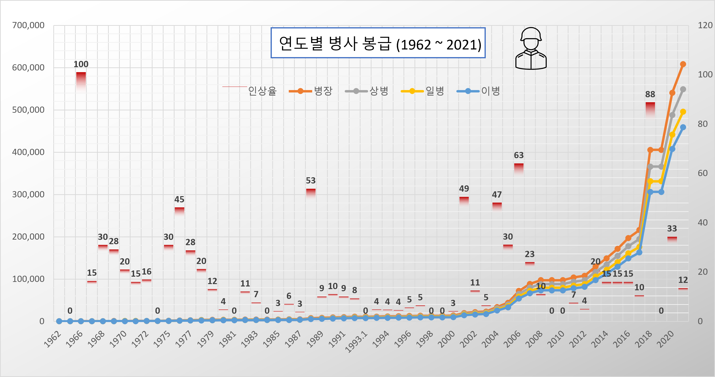 연도별_병사_봉급_현황