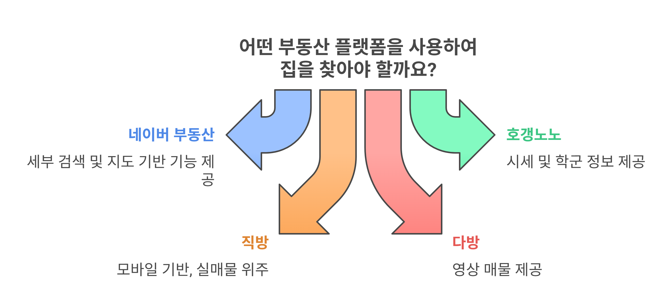 부동산 발품 없이 집을 찾는 추천 플랫폼 4가지