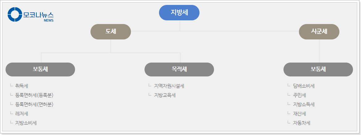 지방세의-구조