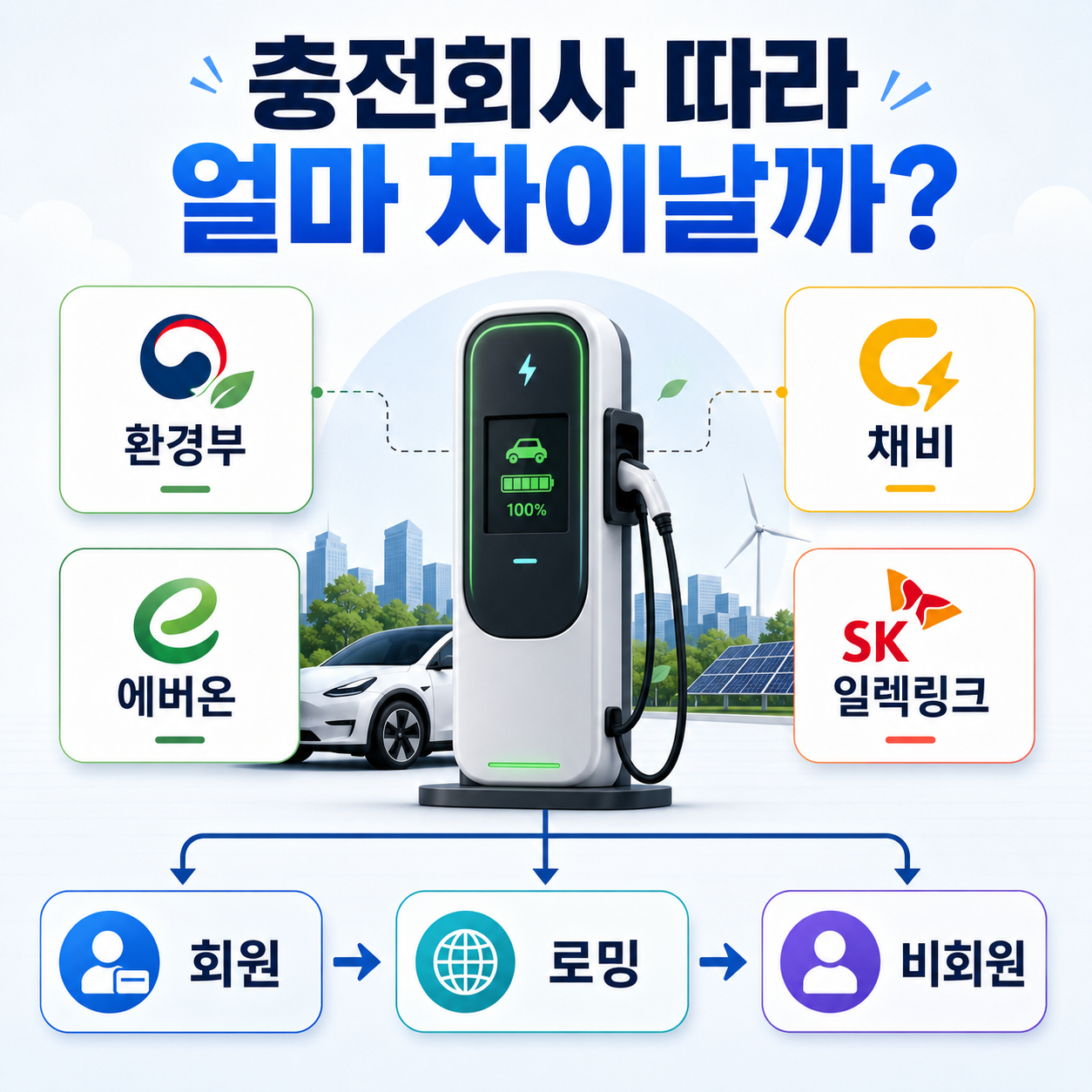 환경부 채비 에버온 SK일렉링크 전기차 충전사업자별 요금과 회원 로밍 차이를 비교하는 모습