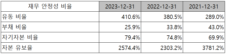 피에스케이 - 재무 안정성 비율