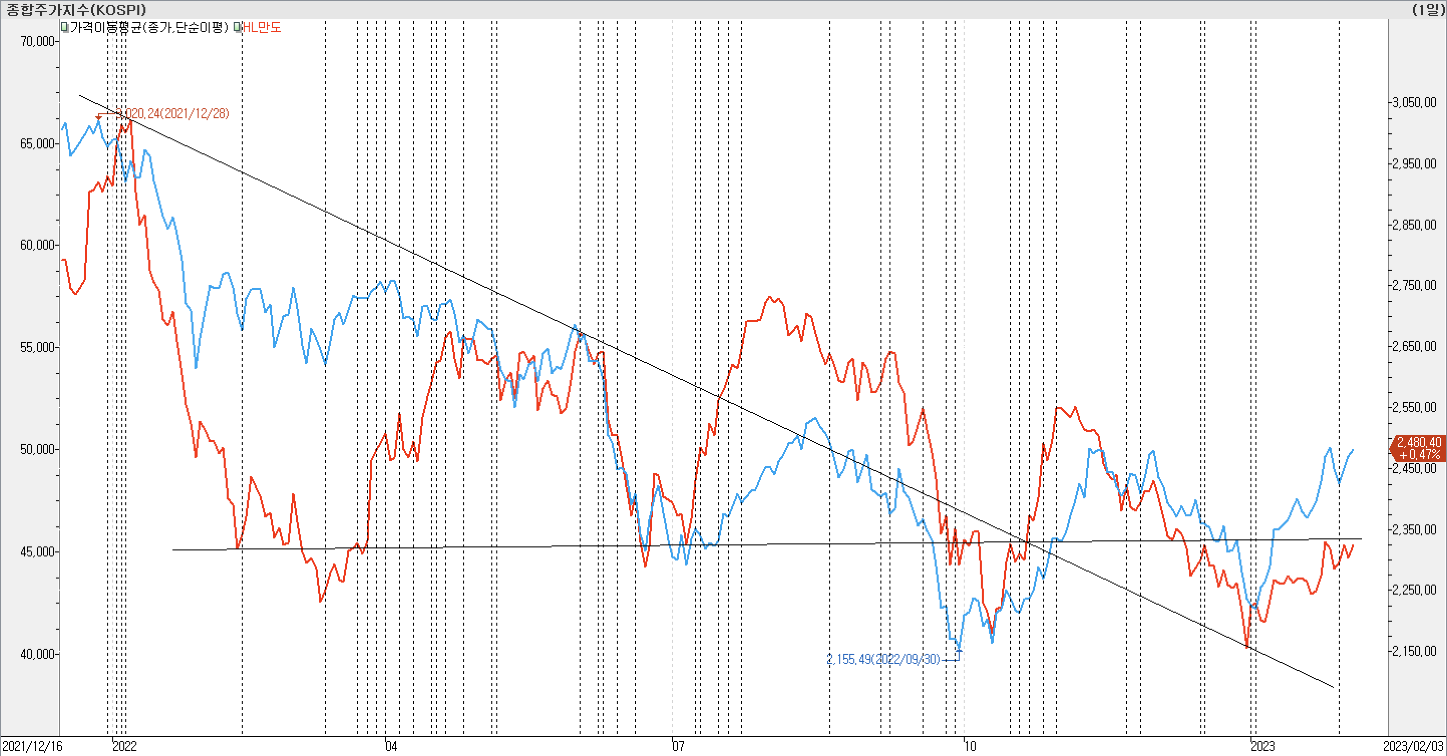 2. 종가선 차트 비교-HL만도
