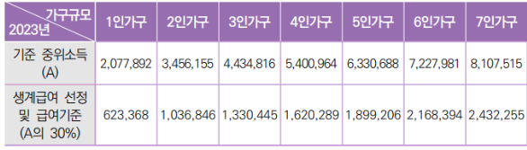 기초생활수급자 생계급여