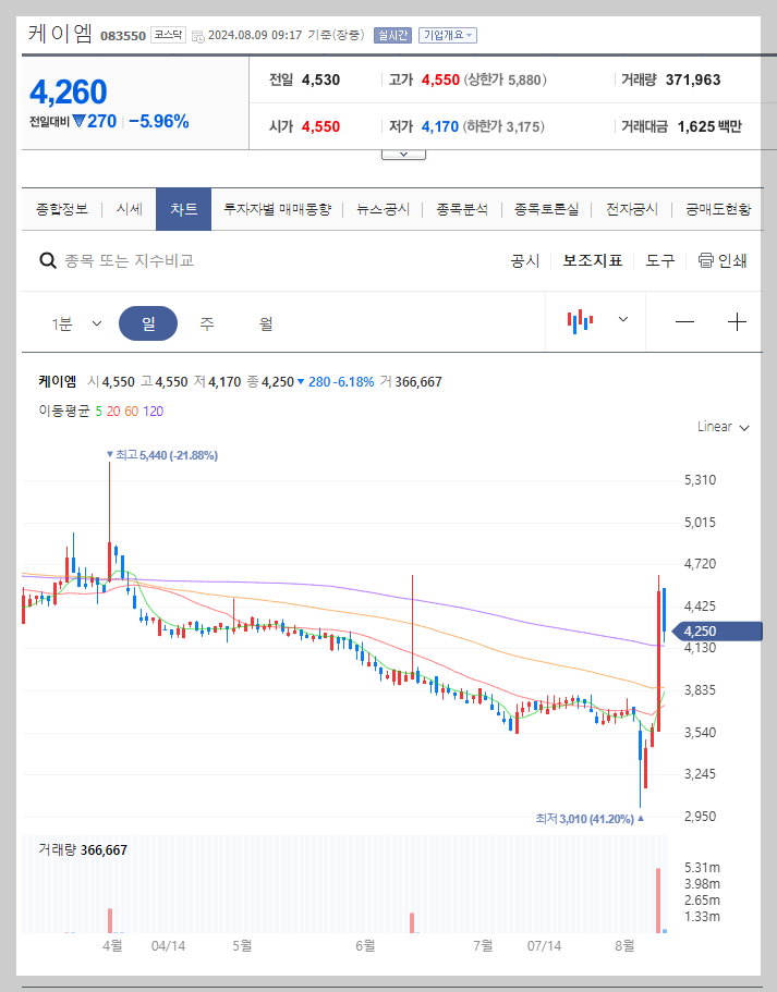 케이엠 주가 분석