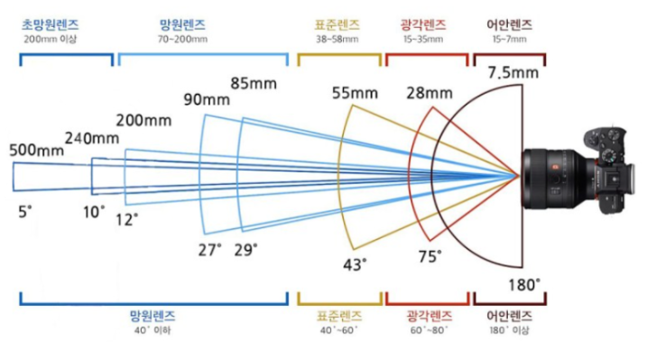 카메라 렌즈 종류별 화각