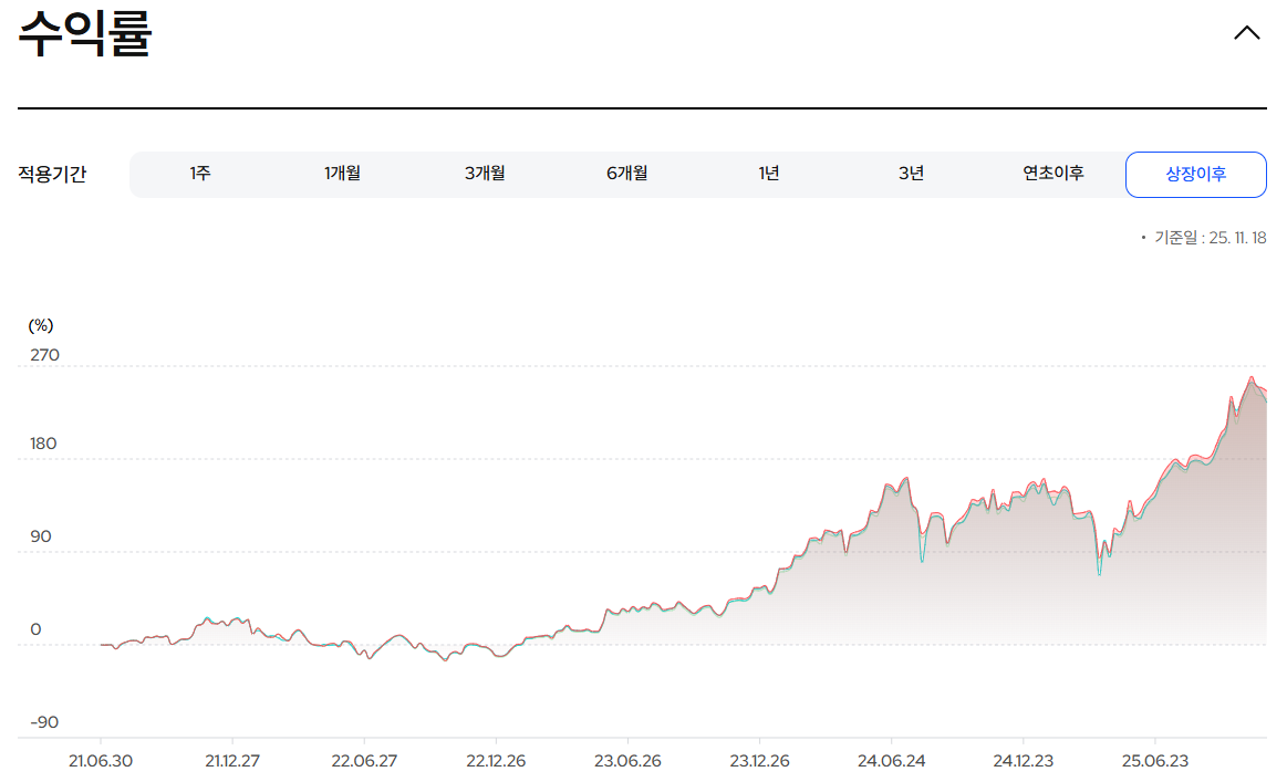 2021년 상장 이후 높은 수익률