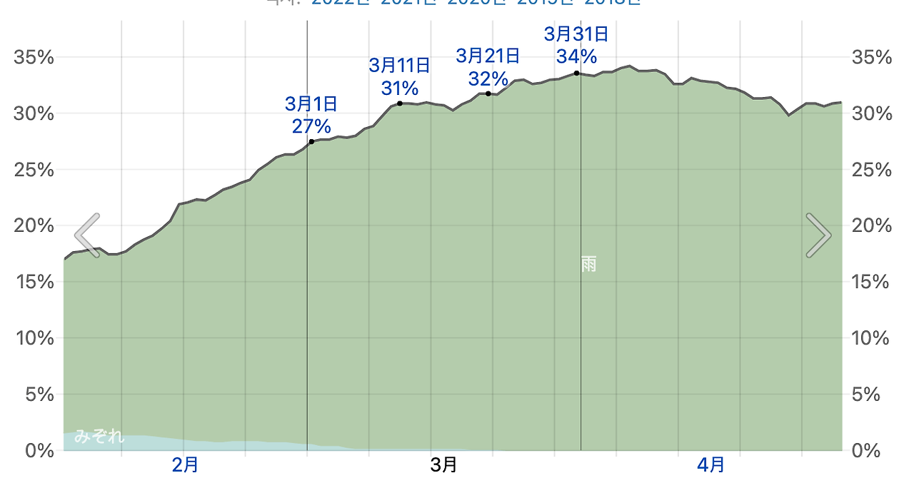 도쿄 3월 강수 확률