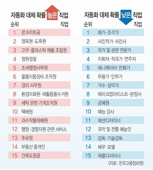AI시대에 살아남을 직업과 사라질 확률이 높은 직업순위(한국고용정보원)