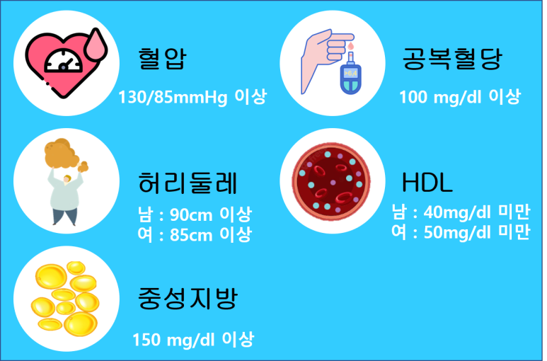 대사증후군 진단 기준