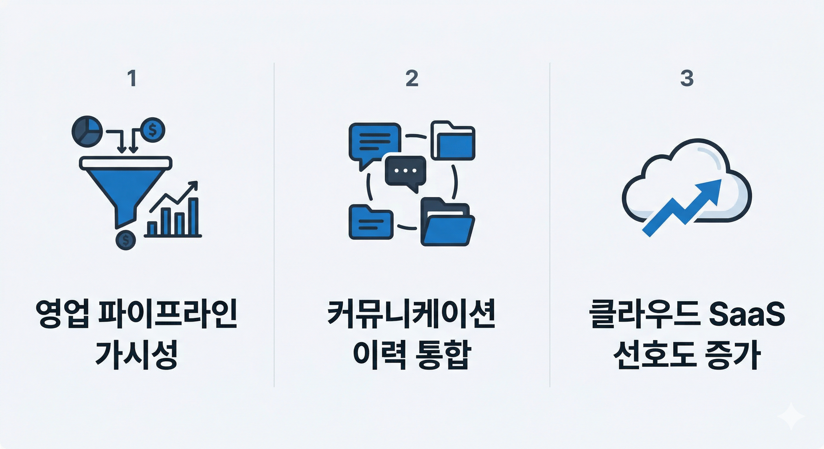 B2B CRM 솔루션과 관련된 핵심 내용인 영업 파이프라인 가시성, 커뮤니케이션 이력 통합, 클라우드 SaaS 선호