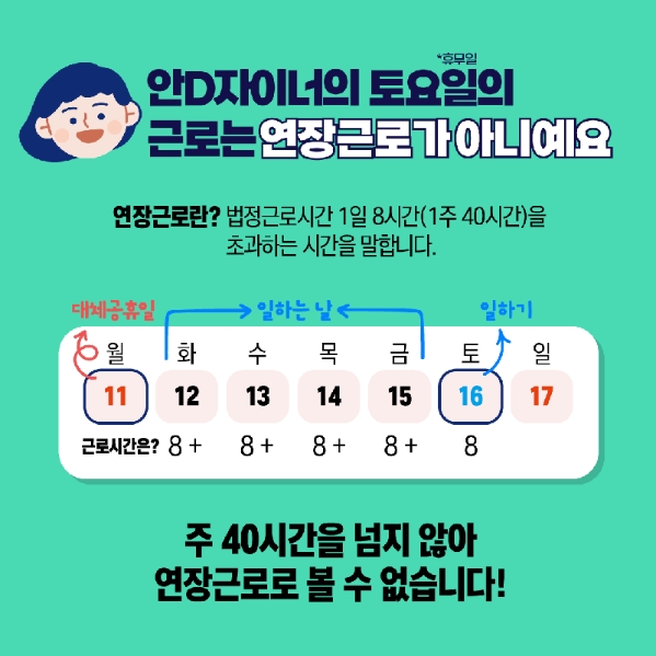 1주 40시간을 넘지 않았으므로 연장근로가 아니라는 명확한 답변