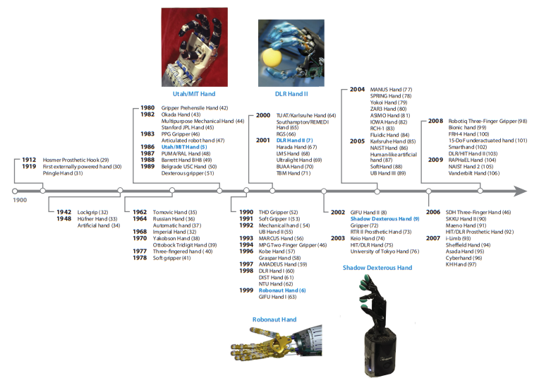 robot hand develop history