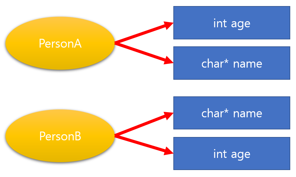 깊은복사 가능 이유
