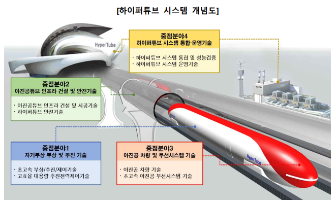 하이퍼튜브 시스탬 개념도