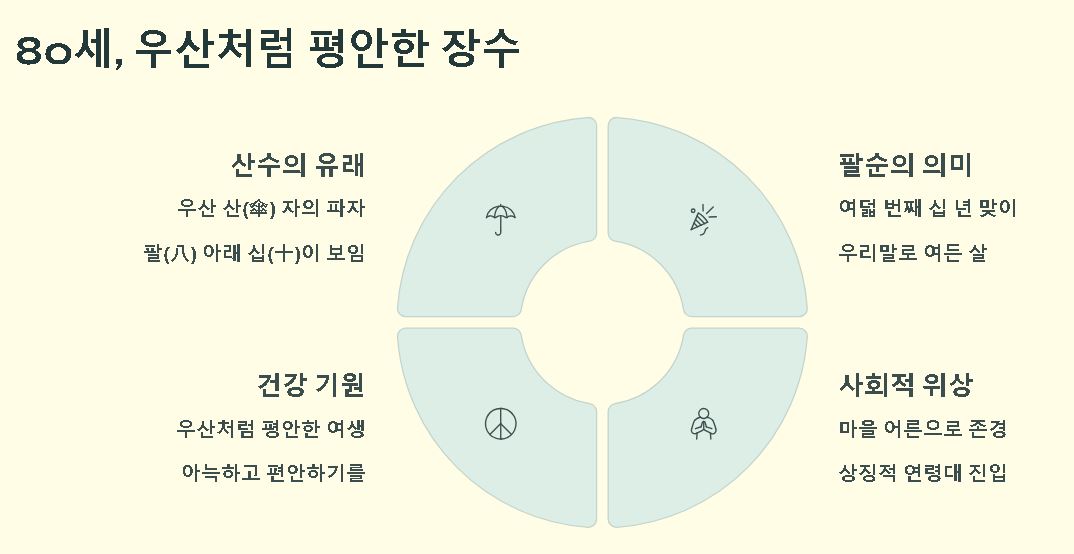 80세를 부르는말 산수,팔순