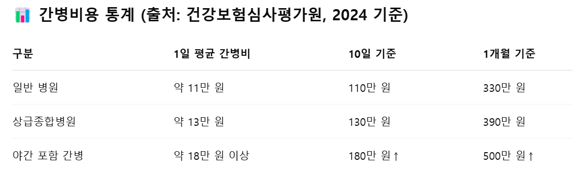 간병비용 통계