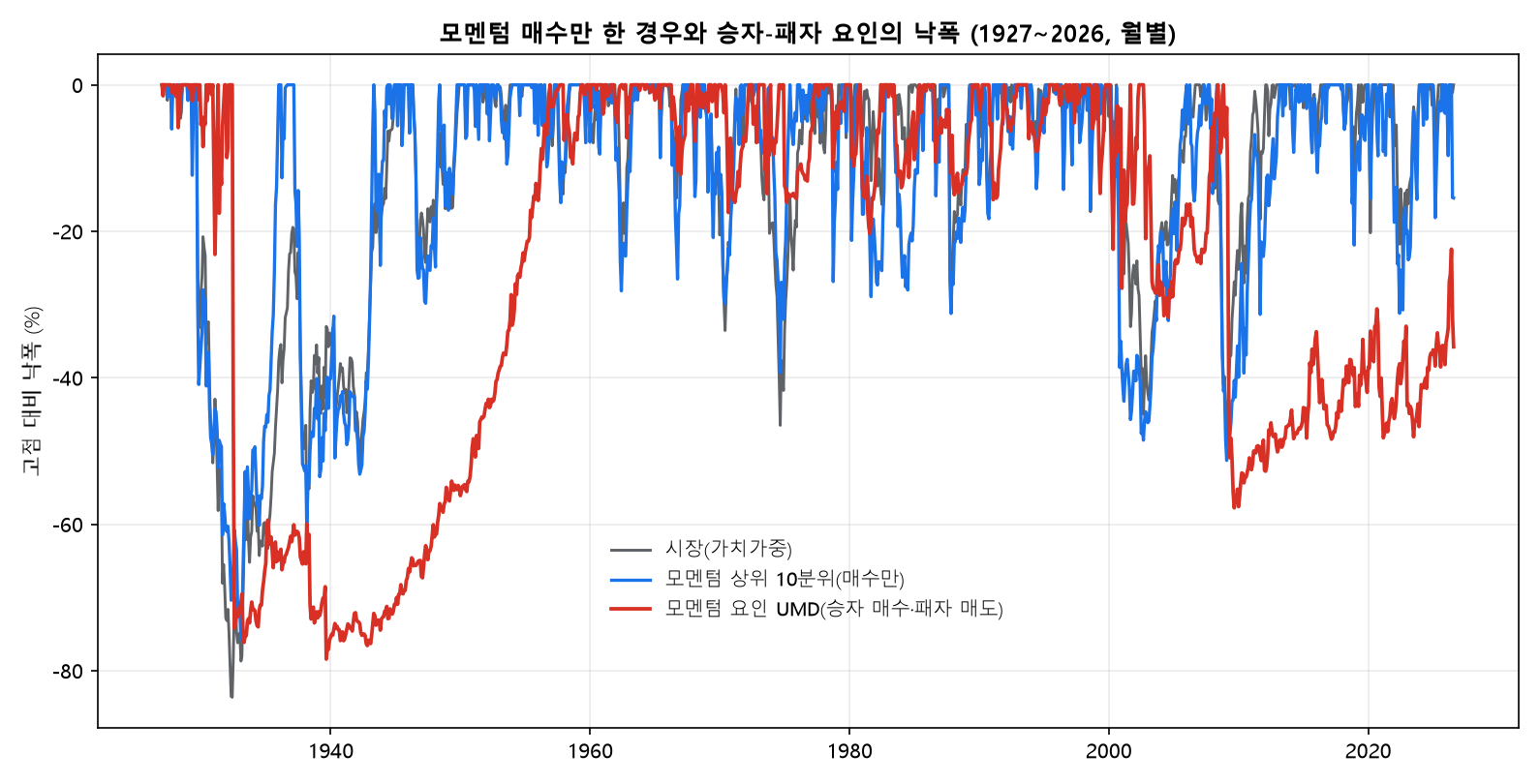 모멘텀 매수 포트폴리오와 UMD 요인의 낙폭 비교 1927~2026