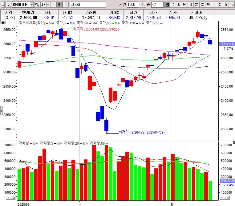 숨 고르기 들어간 증시, 반등장은 언제 올까?