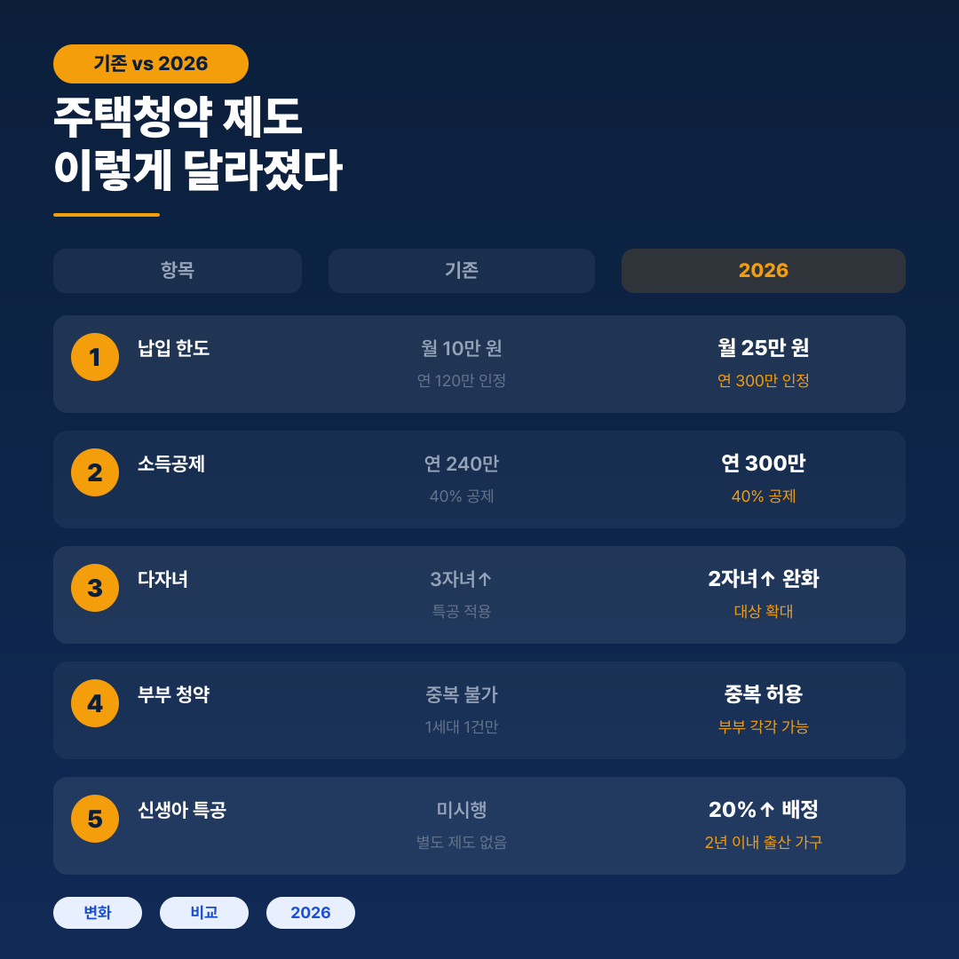 주택청약 변경